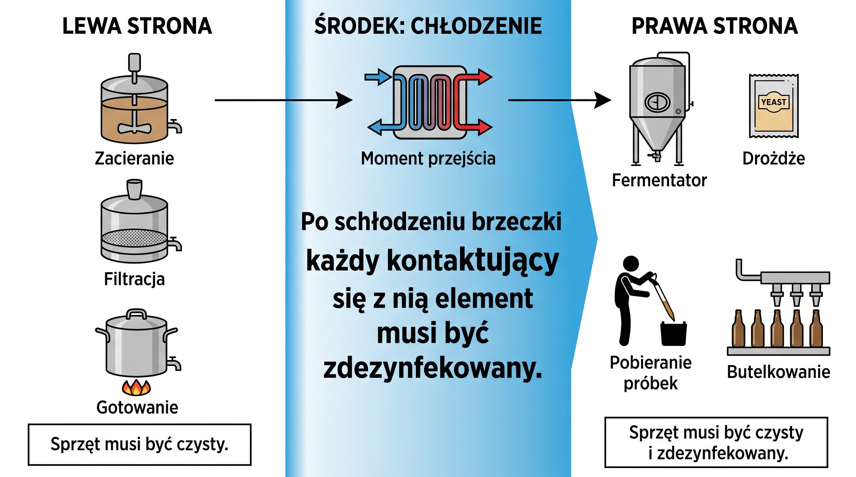 Różnica między wymaganiami higienicznymi przed i po schłodzeniu brzeczki piwnej