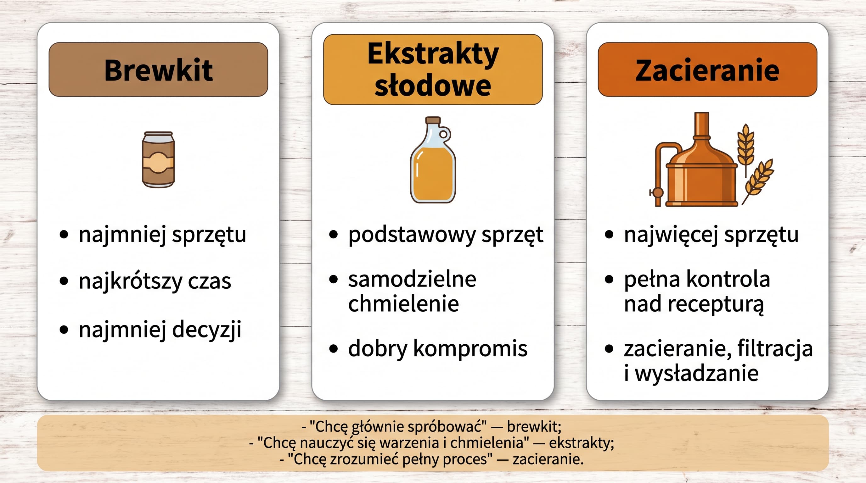 Porównanie warzenia piwa z brewkitu, ekstraktów słodowych i ze słodów